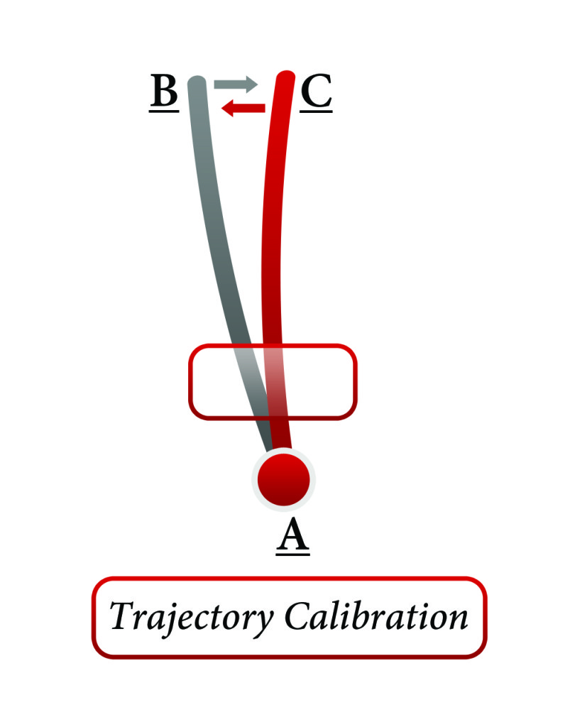 The Trajectory Code Diagram (Image courtesy of Dr. Jeffrey Magee)